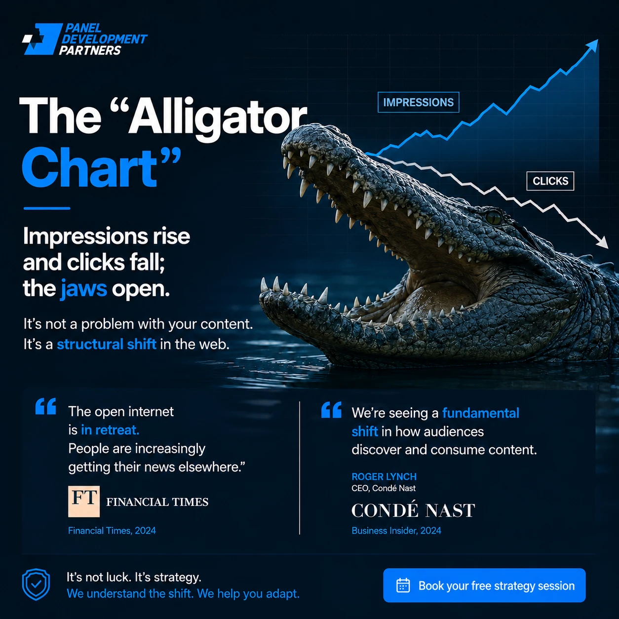 Infographic: the alligator chart. In Google Search Console the impressions line rises while the clicks line falls and the two pull apart like the open jaws of an alligator. It is not a content problem, it is a structural change in the web.