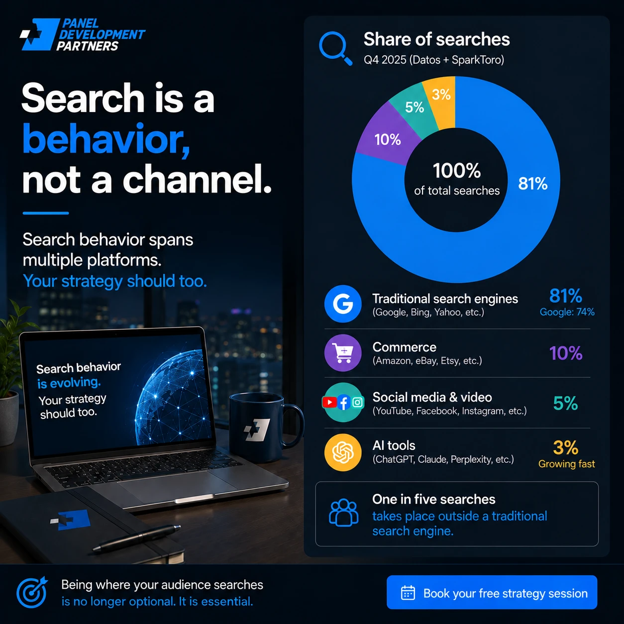 Infographic: search is a behavior, not a channel. Share of desktop searches in Q4 2025 by platform type: traditional search engines 81% with Google at 74%, commerce sites 10%, social and video platforms 5% and AI tools 3%. One in five searches happens outside a traditional search engine.