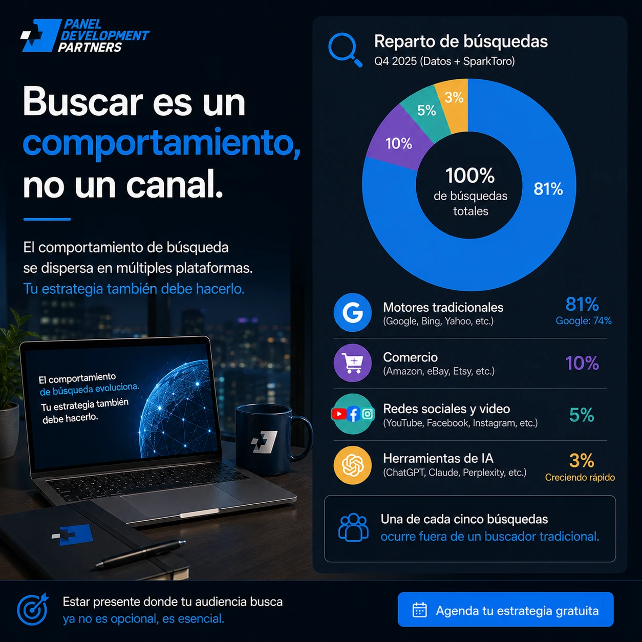 Infografía: buscar es un comportamiento, no un canal. Reparto de las búsquedas de escritorio en el cuarto trimestre de 2025 por tipo de plataforma: motores tradicionales 81 % con Google en 74 %, comercio 10 %, redes sociales y video 5 % y herramientas de inteligencia artificial 3 %. Una de cada cinco búsquedas ocurre fuera de un buscador tradicional.